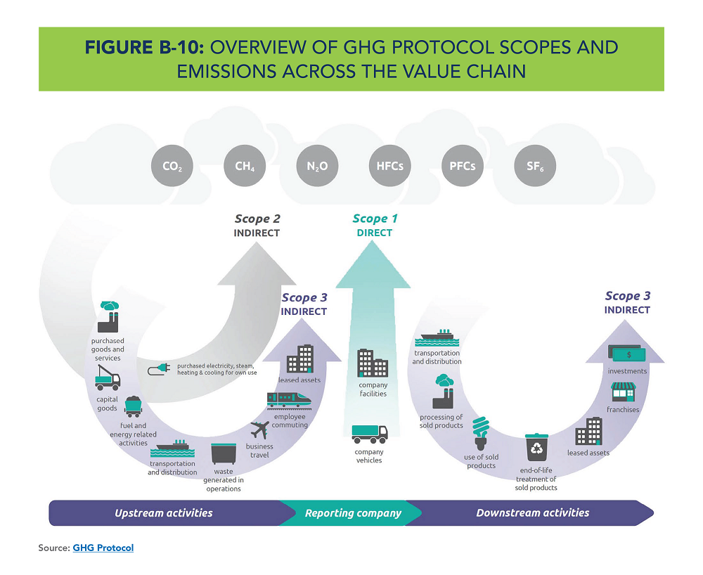 GHG Protocol